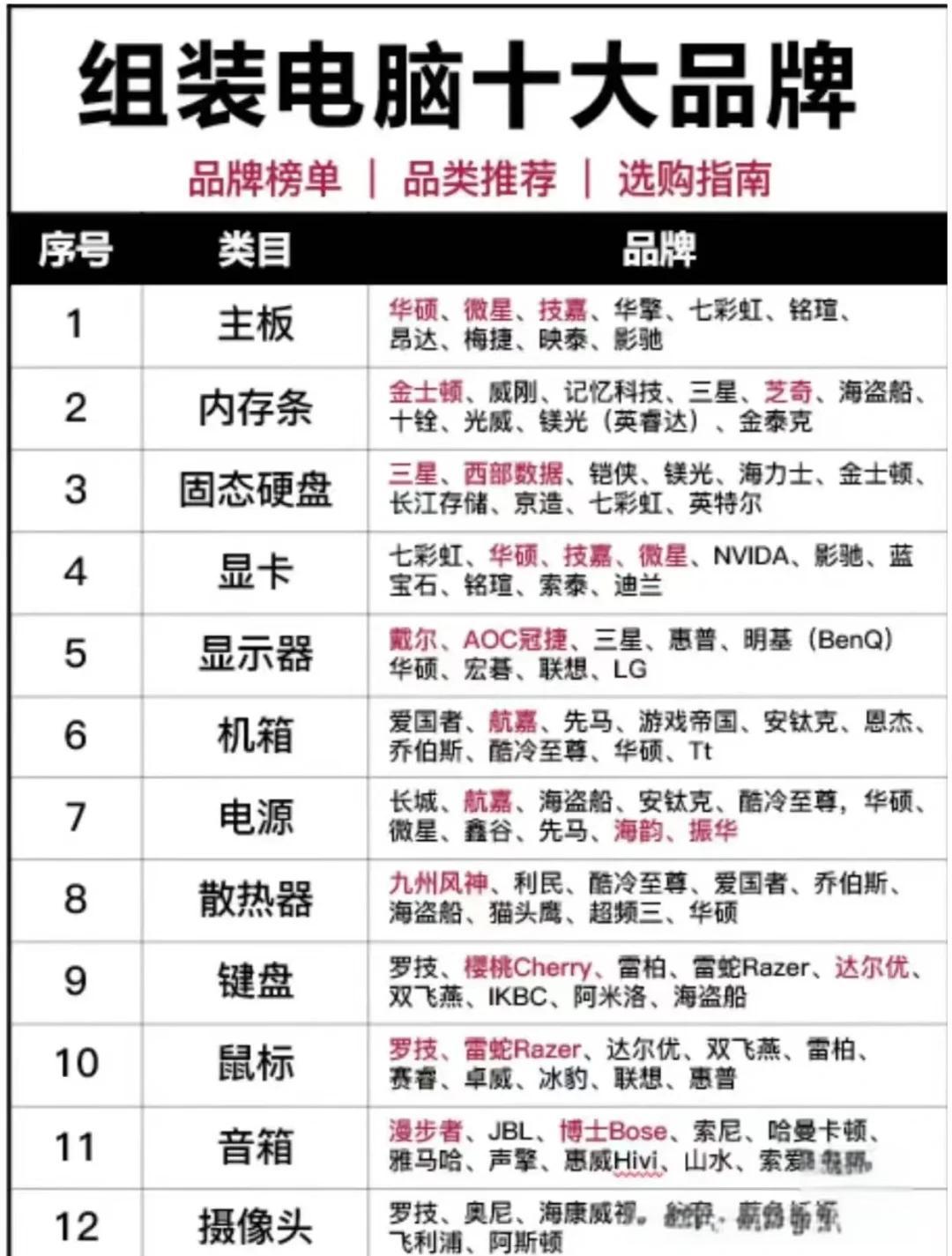 组装电脑必选十大品牌硬件推荐 从CPU到机箱的权威选购指南